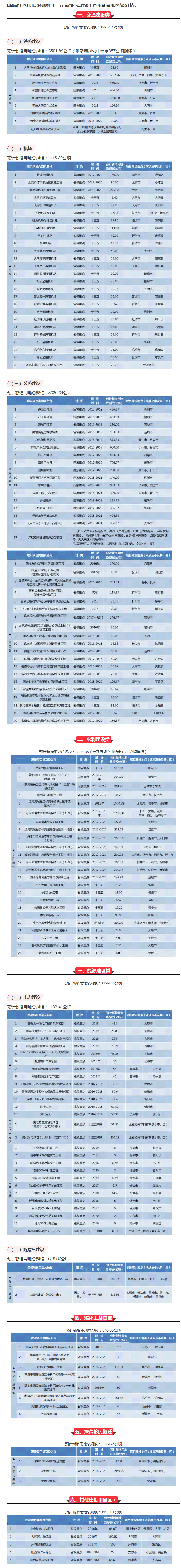 【山西】霸氣！山西將新建25個機場、9條鐵路、16條高速、20條干線公路……
